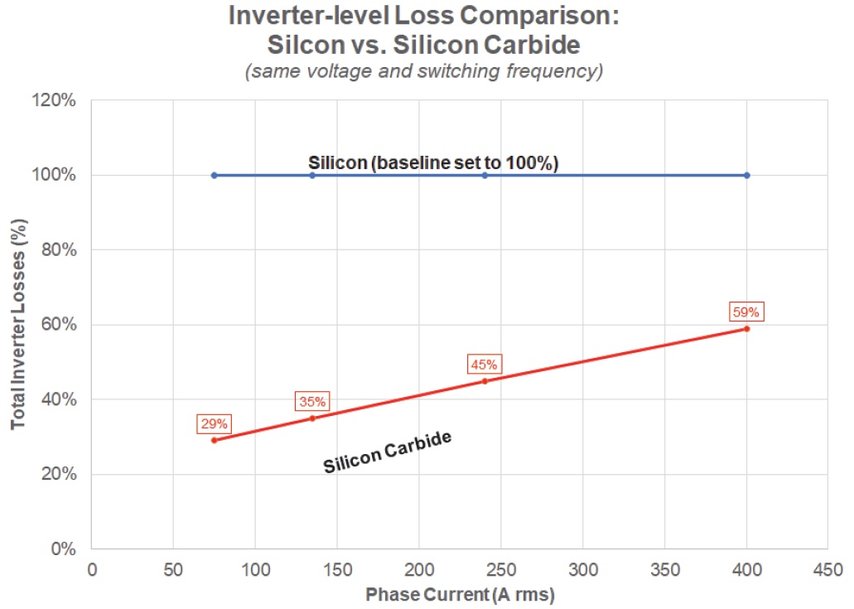 Using SiC to Improve Electric Powertrain Efficiency